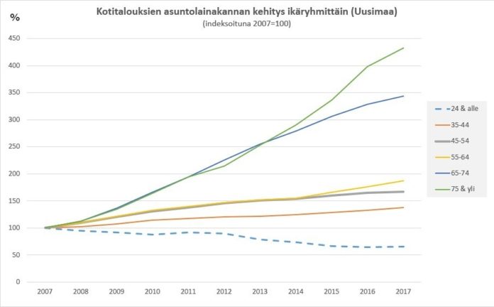 Vanhusten asuntolainat