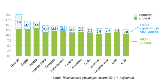 Markkina- ja ARA-vuokrien erot suurissa kaupungeissa 2018