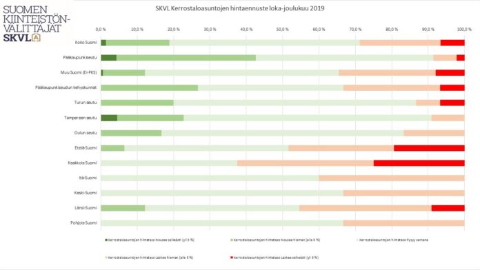 Suomen Kiinteistönvälittäjät ennuste