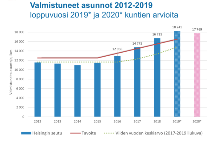 Valmistuneet asunnot Helsingin seutu 2012-2020 ympäristöministeriö