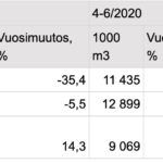 Tilastokeskus rakennustuotanto kolmen kuukauden summa ja vuosimuutos